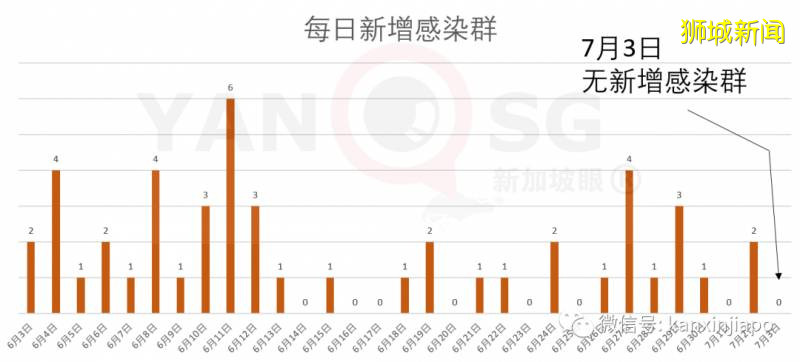 今增185，累计44664。新加坡5月份零售额暴跌52.1％，创有史最差纪录