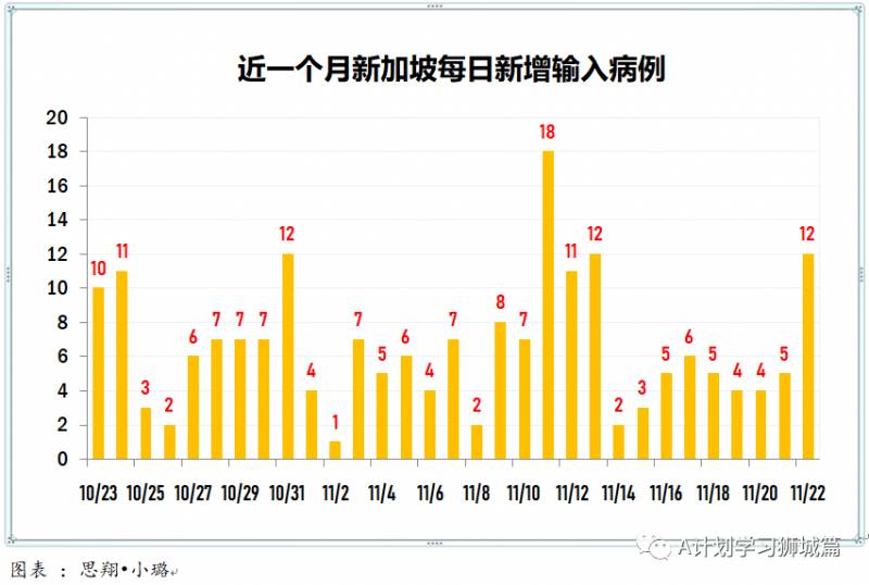 11月23日，新加坡疫情：新增5起，全是境外输入病例，本地连续第13天无本土感染