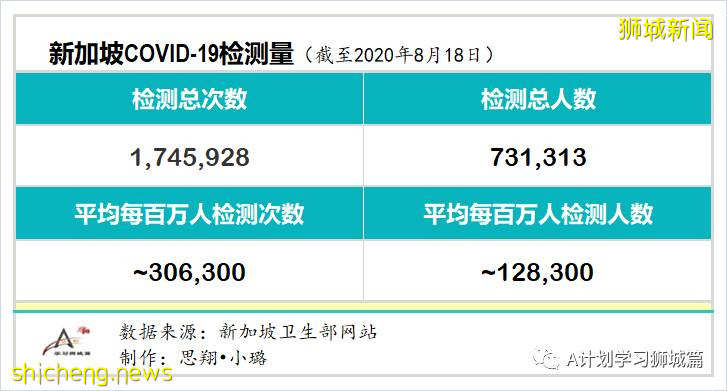 8月19日，新加坡疫情：新增93起，其中社区2起，输入6起 ；本地所有隔离宿舍楼完成检测