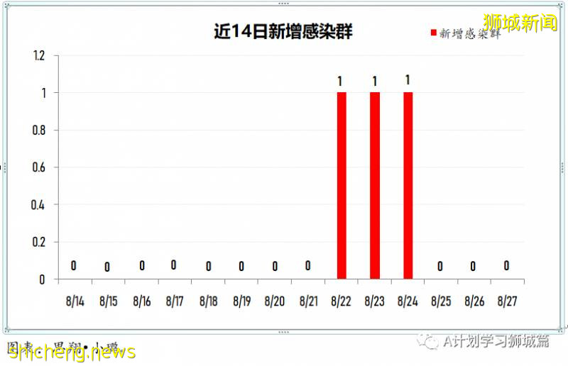 8月28日，新加坡疫情：新增94起，其中社区4起，输入10起 ；新增出院168起