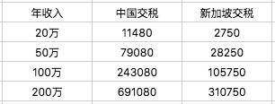 同样的工资，新加坡可以比国内少交多少税呢