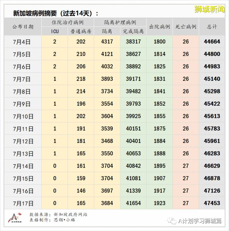 今日疫情【新加坡】：新增病例202起，其中社区病例7起，累计4万7655起，新增出院321起
