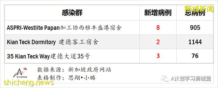 8月19日，新加坡疫情：新增93起，其中社区2起，输入6起 ；本地所有隔离宿舍楼完成检测