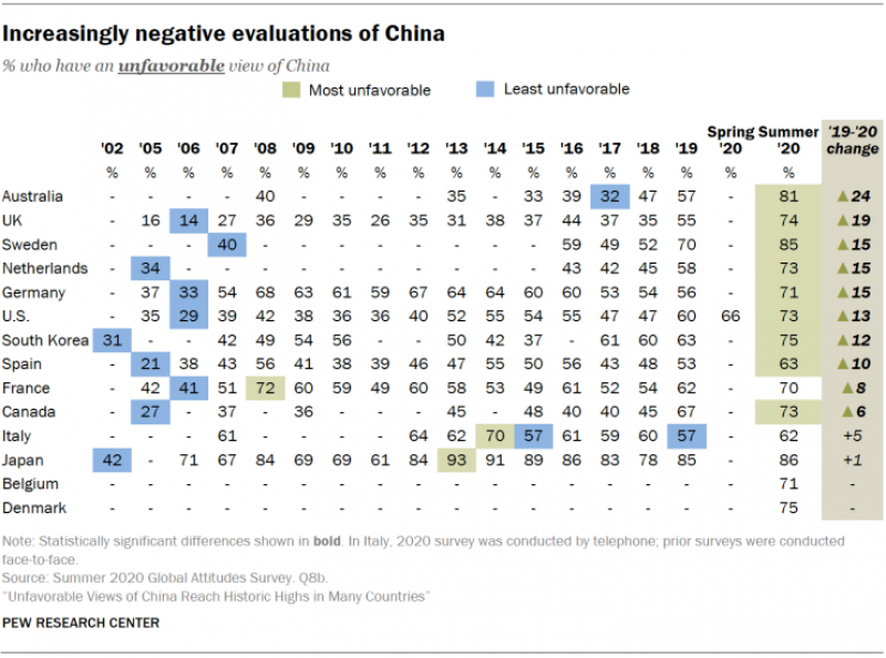 20201007 china unfavourable evaluation.png