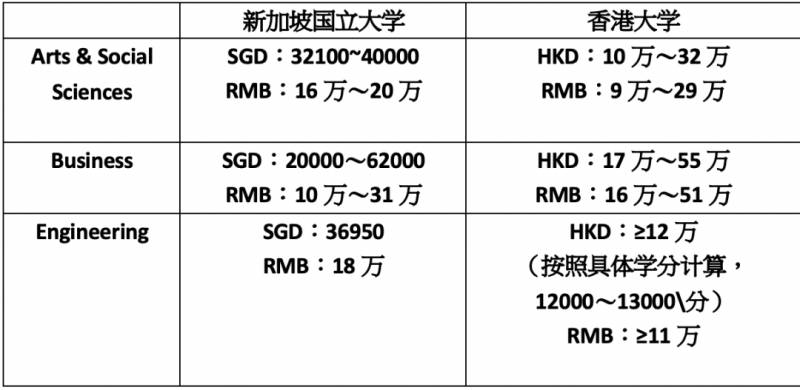 客观分析！留学新加坡还是留学香港