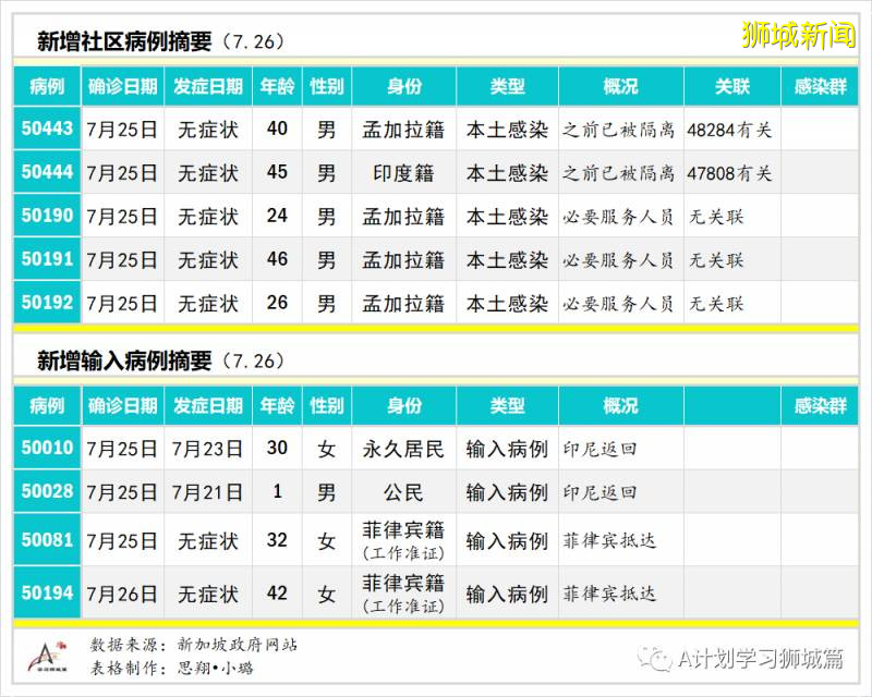 今日疫情【新加坡】：新增病例469起，其中社区病例2起，累计5万0838起，新增出院169起