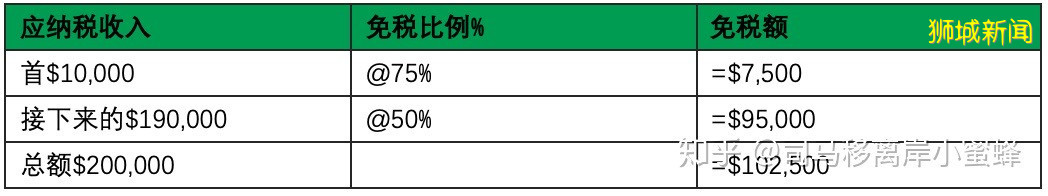 外资企业和新加坡本土公司享受同等待遇具体指什么