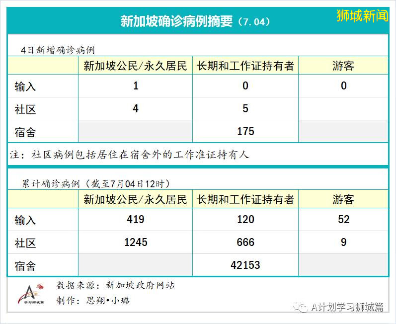 今日疫情【新加坡】：新增病例136起，其中社区病例18起，累计4万4800起，新增出院348起