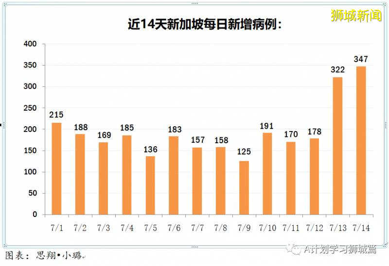 今日疫情【新加坡】：新增病例249起，其中社区病例16起，累计4万6878起，新增出院196起