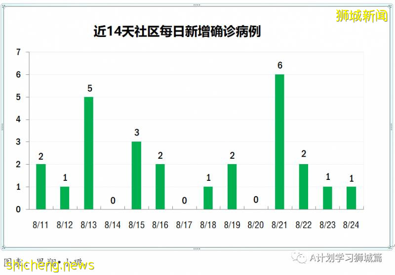 8月25日，新加坡疫情：新增31起，其中社区0起，输入1起 ；新增出院423起