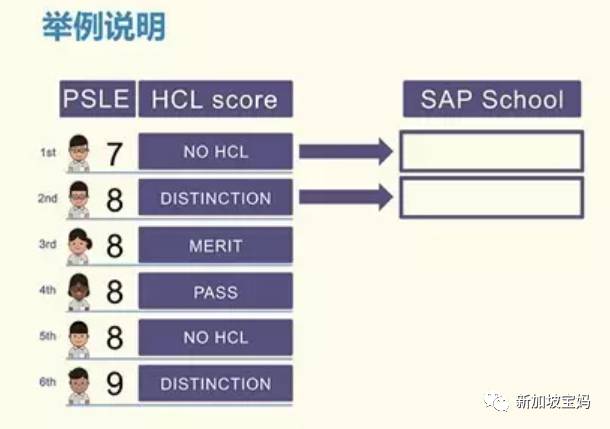 一文说清新加坡小六会考PSLE改革！手把手教你帮孩子择校