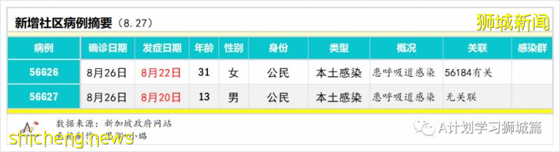 8月28日，新加坡疫情：新增94起，其中社区4起，输入10起 ；新增出院168起