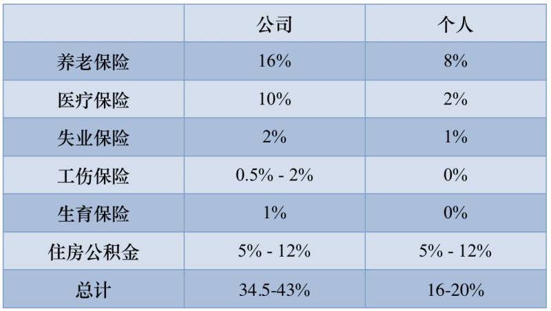 新加坡的CPF中国的五险一金，哪个更好