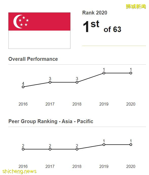 《2020年全球竞争力报告》出炉，新加坡继续蝉联全球最具竞争力经济体