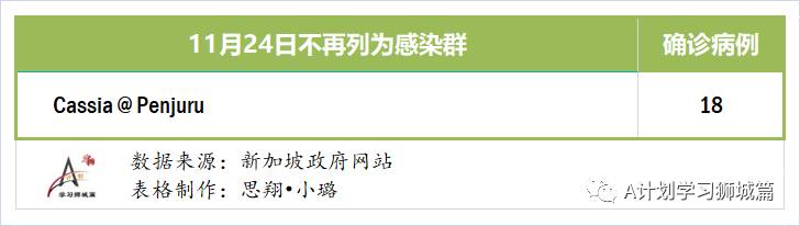 11月25日，新加坡疫情：新增7起，全是境外输入病例，本地连续第15天无本土感染病例