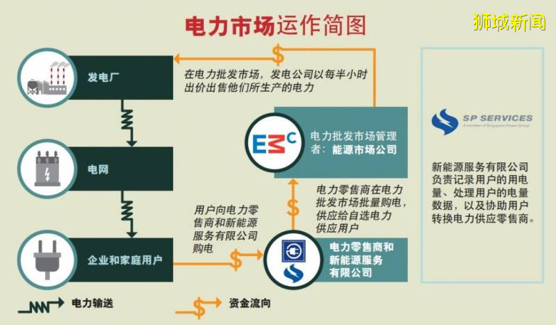 新加坡各大电力零售商大比拼！手把手教你如何申请到最便宜的电价