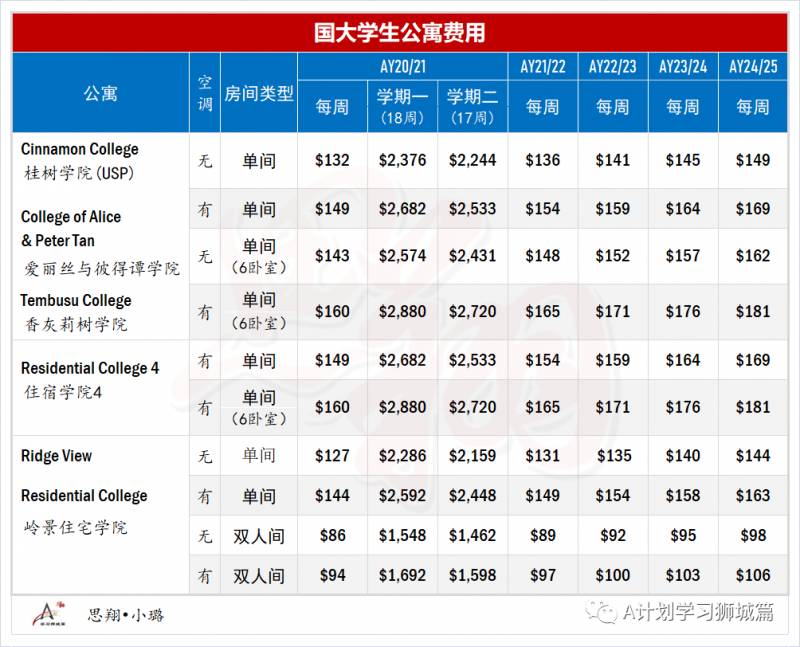 新加坡国立大学费用介绍（AY2021/21）