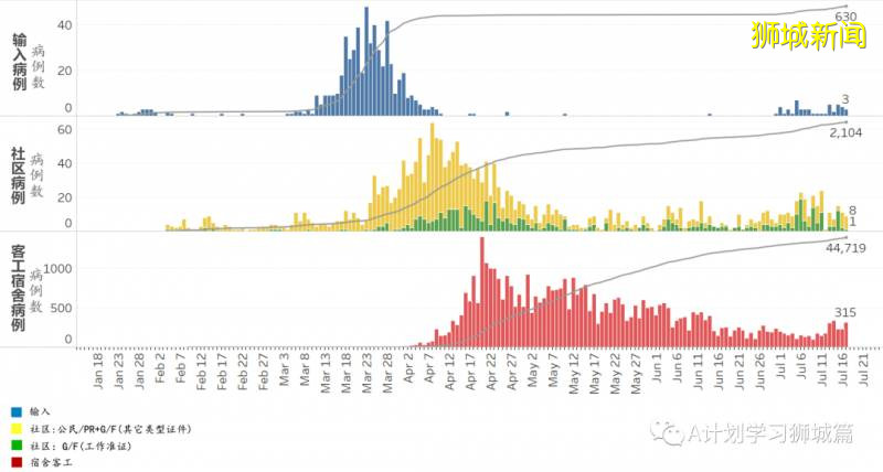 今日疫情【新加坡】：新增病例202起，其中社区病例7起，累计4万7655起，新增出院321起