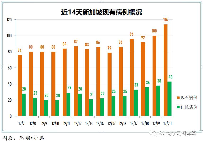 12月21日，新加坡疫情：新增10起，其中社区1起，输入9起。乌节路文华酒店又有八职员核酸阴，但血清呈阳，不记入病例中
