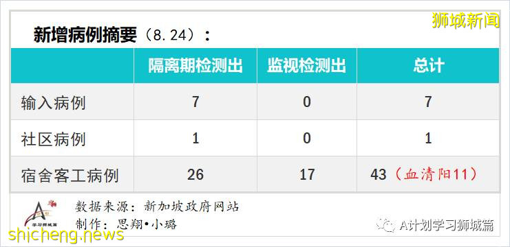 8月25日，新加坡疫情：新增31起，其中社区0起，输入1起 ；新增出院423起