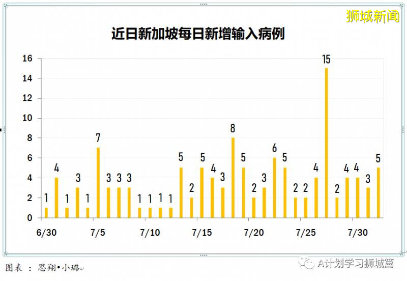 新加坡疫情：新增确诊313起，其中社区1起，输入5起；新增出院249起