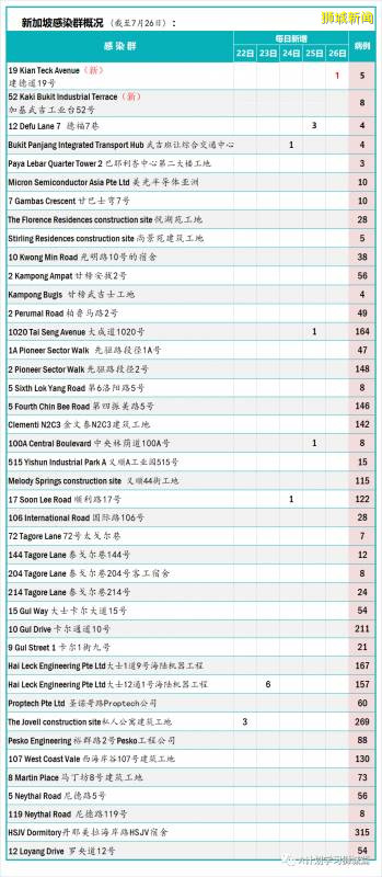 今日疫情【新加坡】：新增病例469起，其中社区病例2起，累计5万0838起，新增出院169起