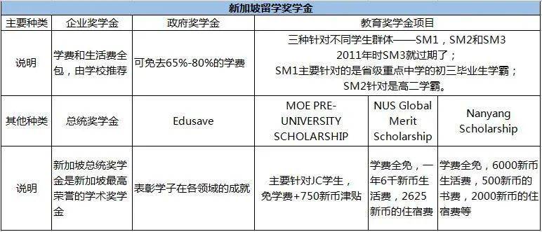 新加坡留学 40%的学生会考虑去新加坡留学，关键因素竟是