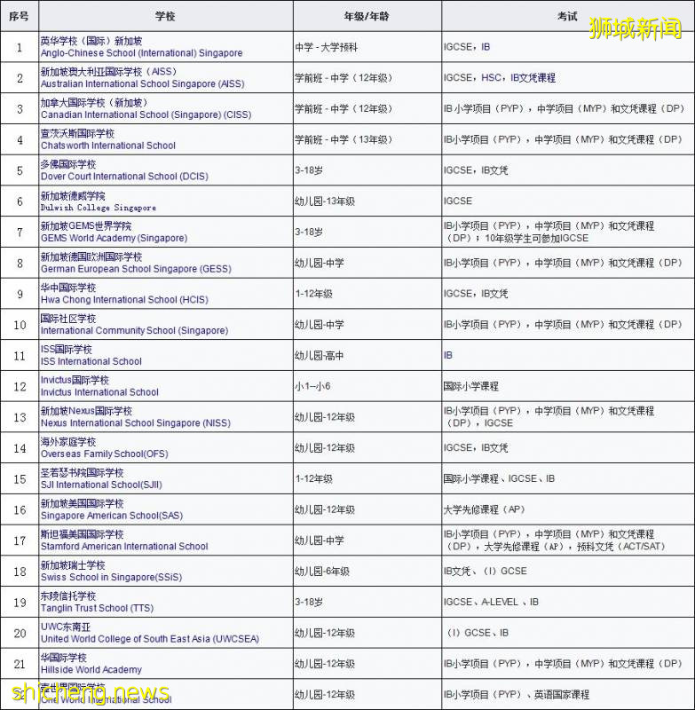 想进国际学校，但不知道怎么选择？这篇文章一定要看