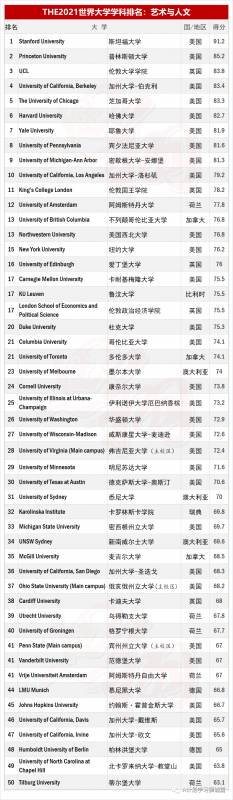 THE2021世界大学学科排名：心理学