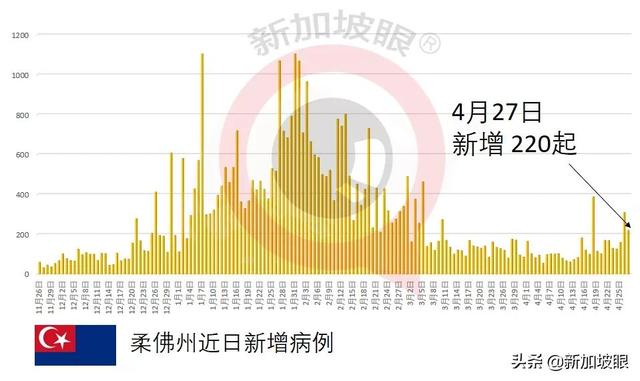 印度出现“三重变异”病毒株；新加坡客工宿舍再现感染群