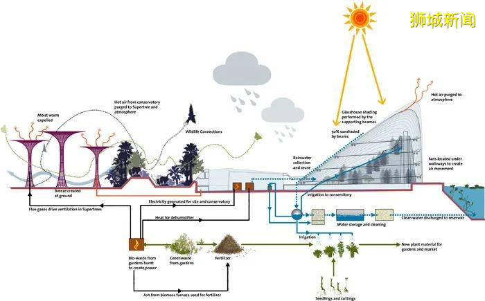 新加坡海湾公园 / Grant Associates