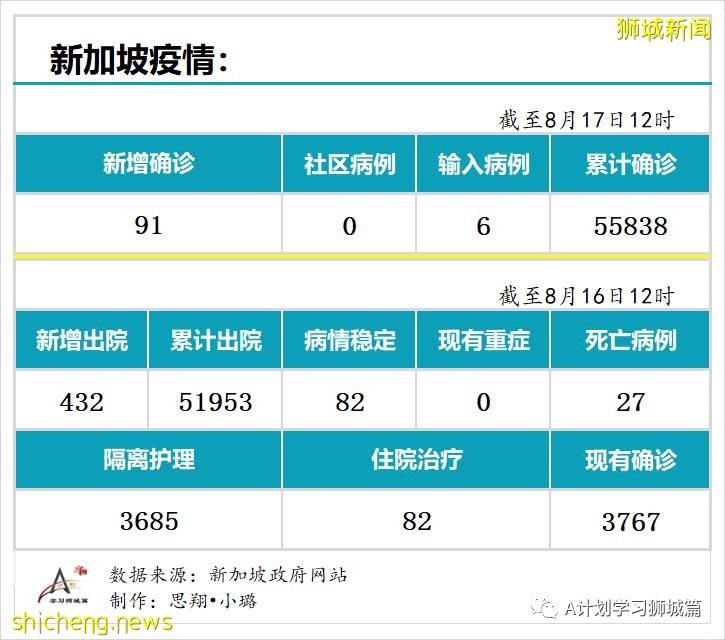 8月17日，新加坡疫情：新增91起，其中无社区病例，输入6起 ；新增出院432起