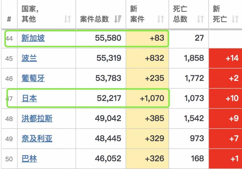 重磅！部长：考虑允许让旅客来新加坡，并不用隔离14天！以检测代替