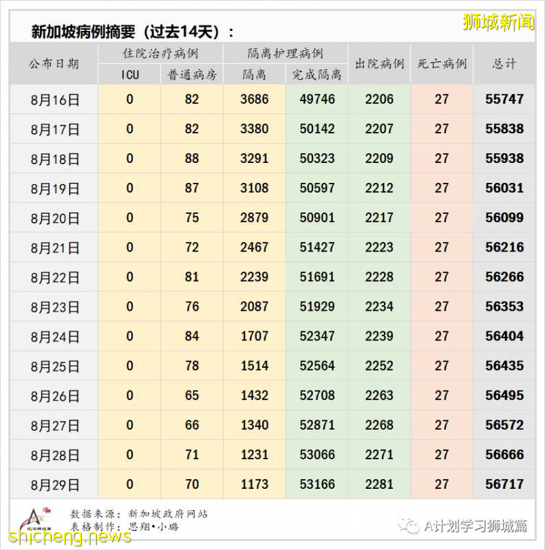 8月30日，新加坡疫情：新增54起，其中社区8起，输入7起 ；新增出院110起