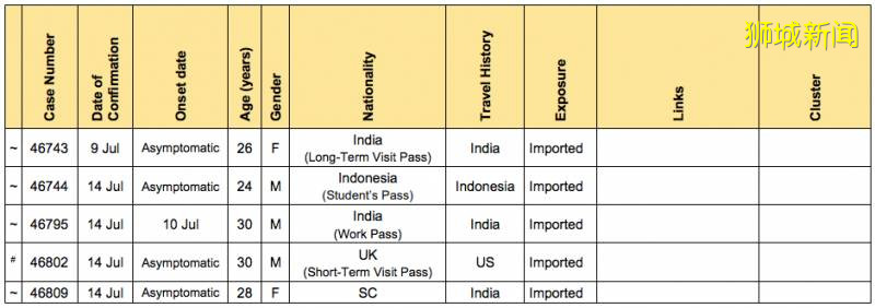 新加坡昨日有14例无关联病例，患者曾去过乌节路苹果专卖店