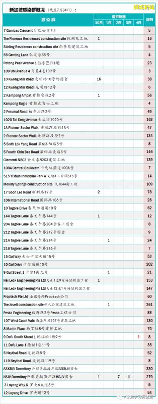 今日疫情【新加坡】：新增病例136起，其中社区病例18起，累计4万4800起，新增出院348起