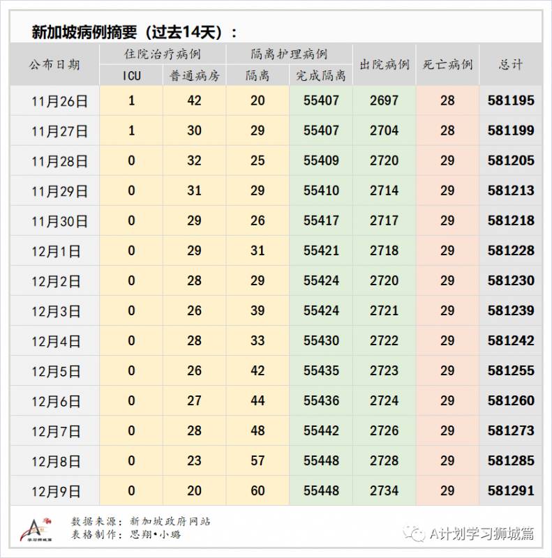 12月10日，新加坡疫情：新增6起，全是境外输入，昨日游轮上83岁老翁确认未感染冠病