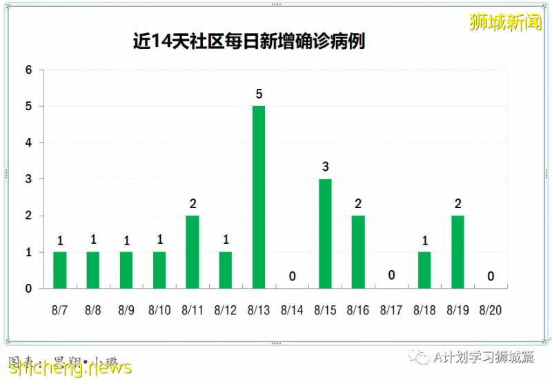 8月21日，新加坡疫情：新增117起，其中社区6起，输入13起 ；新增出院309起