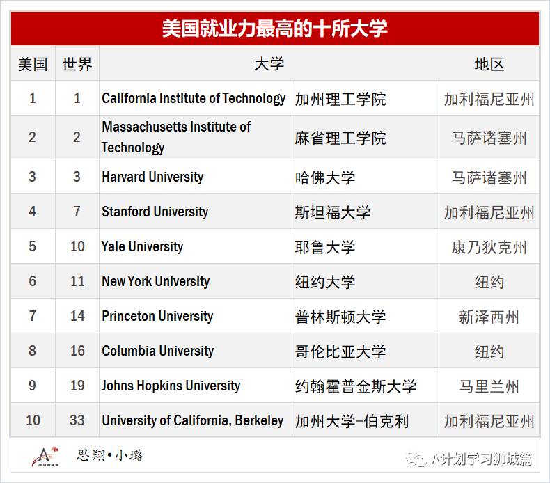 最新泰晤士2020全球大学就业力排名，盘点留学热门国家就业力高的大学