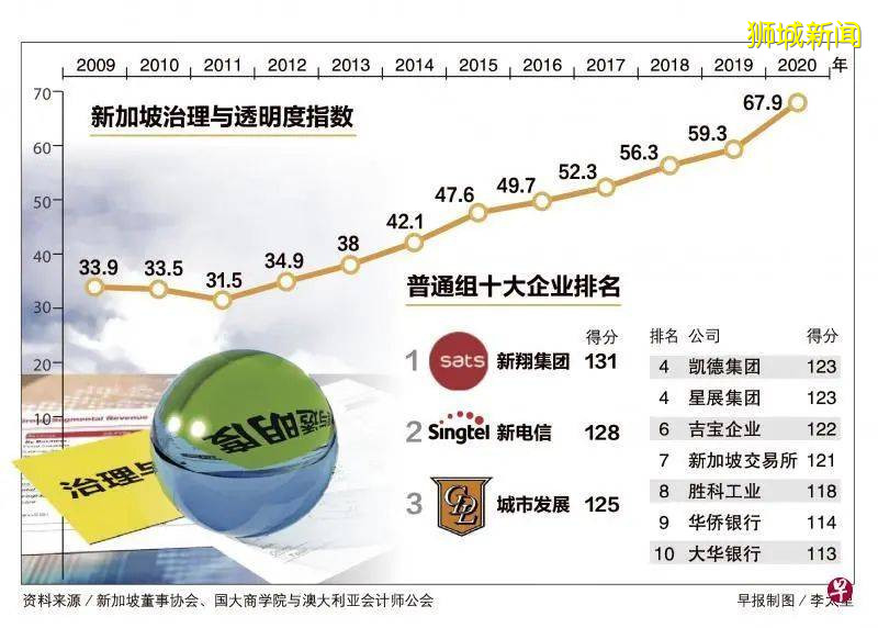 监管力度加强后 我国治理与透明度指数今年创新高