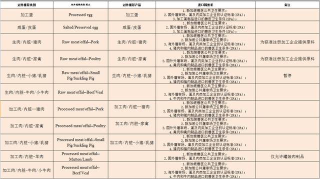 一篇让你读懂新加坡对境外肉类、禽蛋生产企业注册要求