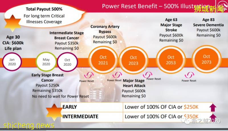 且谈新加坡持续索赔之重病保险