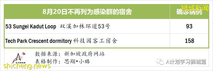 8月21日，新加坡疫情：新增117起，其中社区6起，输入13起 ；新增出院309起