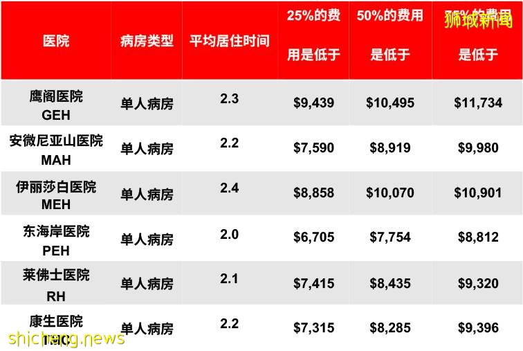 新加坡产前检查以及分娩的医疗费