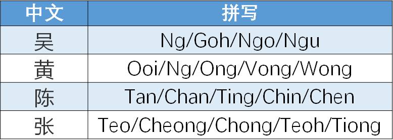 Ng、Goh、Ooi，新加坡人到底姓什么