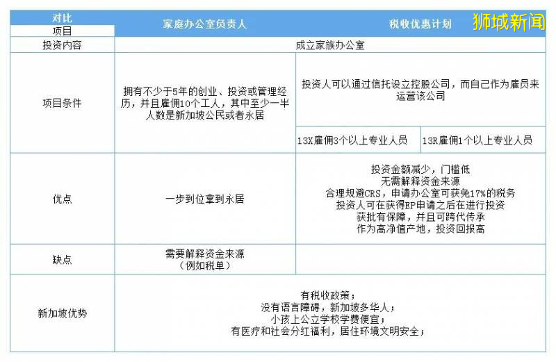 成立家族办公室全家移民新加坡