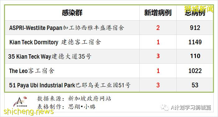 8月21日，新加坡疫情：新增117起，其中社区6起，输入13起 ；新增出院309起