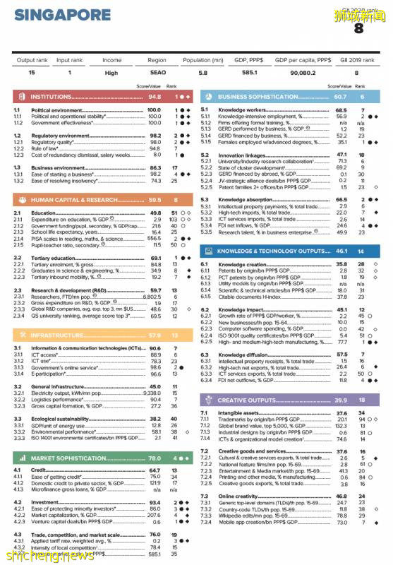 新加坡继续蝉联亚太最具创新力经济体，名列世界第八