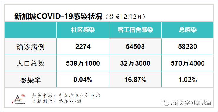 12月3日，新加坡疫情：新增9起，其中，宿舍客工1起，输入8起