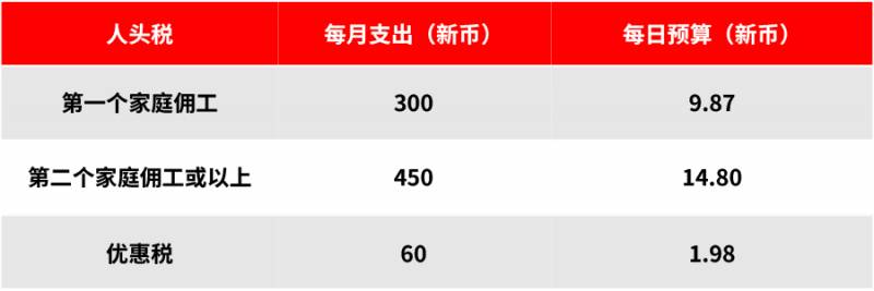 在新加坡雇用家庭佣工需要多少费用